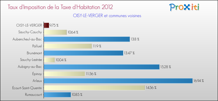 Taux d'imposition de la taxe d'habitation 2012 pour OISY-LE-VERGER et les communes proches Comparaison des taux d'imposition de la taxe d'habitation 2012 pour OISY-LE-VERGER et les communes voisines
