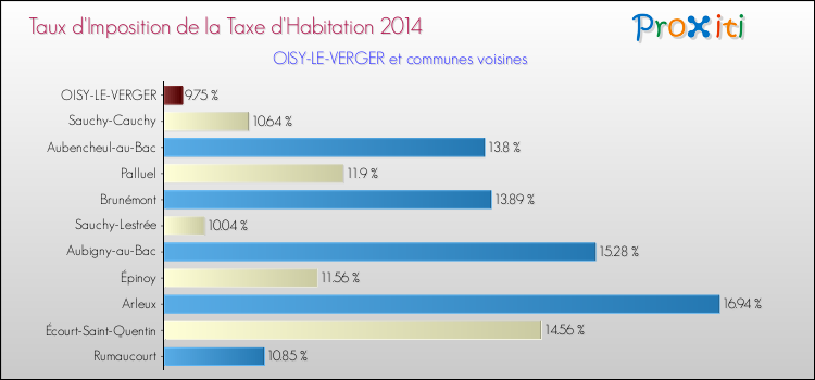 Taux d'imposition de la taxe d'habitation 2014 pour OISY-LE-VERGER et les communes proches Comparaison des taux d'imposition de la taxe d'habitation 2014 pour OISY-LE-VERGER et les communes voisines