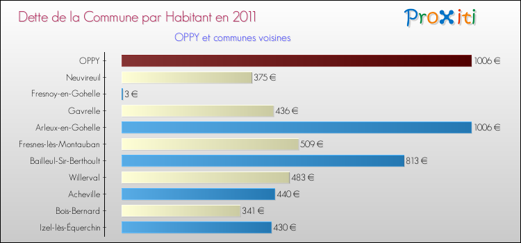 Dette par habitant de la commune en 2011 pour OPPY et les communes proches Comparaison de la dette par habitant de la commune en 2011 pour OPPY et les communes voisines