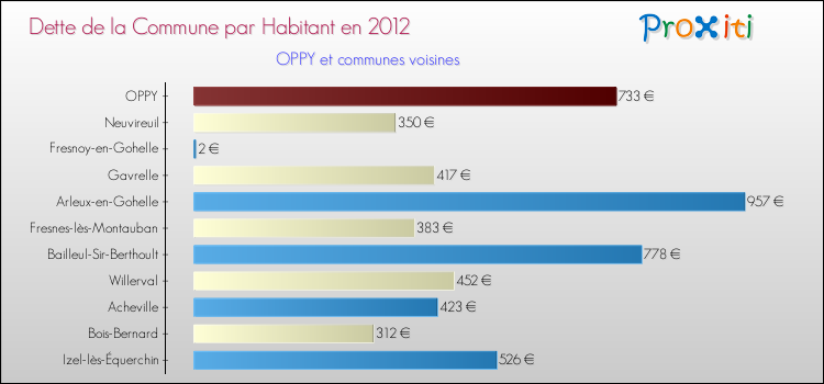 Dette par habitant de la commune en 2012 pour OPPY et les communes proches Comparaison de la dette par habitant de la commune en 2012 pour OPPY et les communes voisines