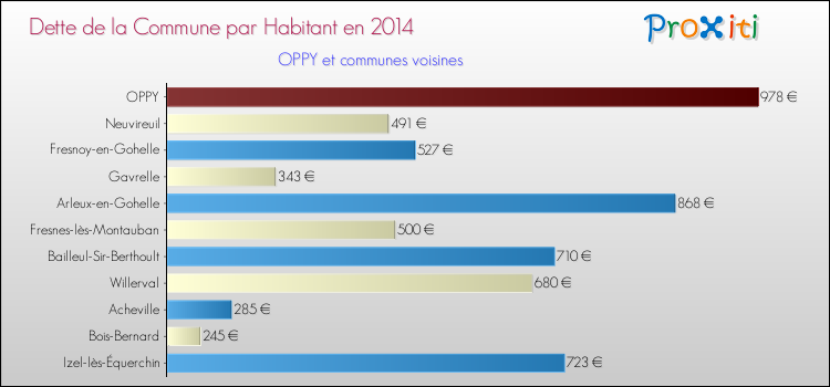 Dette par habitant de la commune en 2014 pour OPPY et les communes proches Comparaison de la dette par habitant de la commune en 2014 pour OPPY et les communes voisines