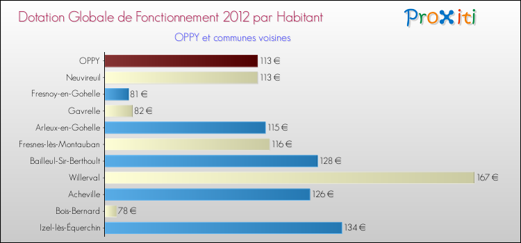 Montant des dotations globales de fonctionnement DGF par Habitant pour OPPY et les communes proches Comparaison des des dotations globales de fonctionnement DGF par habitant pour OPPY et les communes voisines
