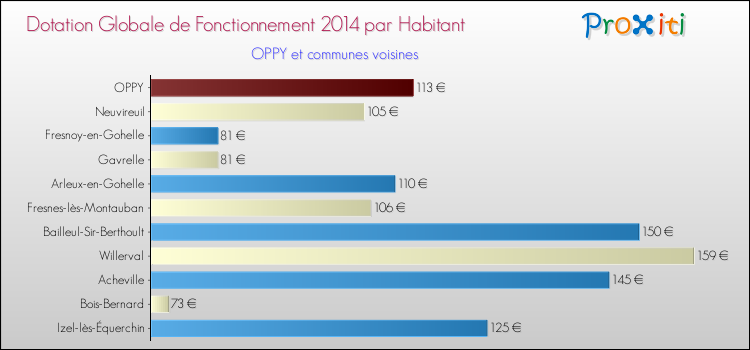Montant des dotations globales de fonctionnement DGF par Habitant pour OPPY et les communes proches en 2014. Comparaison des des dotations globales de fonctionnement DGF par habitant pour OPPY et les communes voisines en 2014.