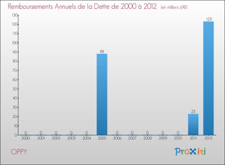 Evolution de l'annuité de la dette pour la commune de OPPY de 2000 à 2012 Annuités de la dette pour OPPY de 2000 à 2012
