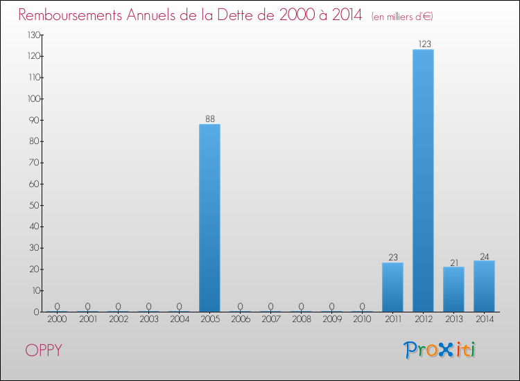 Evolution de l'annuité de la dette pour la commune de OPPY de 2000 à 2014 Annuités de la dette pour OPPY de 2000 à 2014
