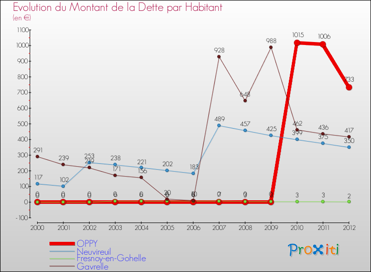 Evolution de la dette par habitant pour la commune de OPPY et les communes proches de 2000 à 2012 Comparaison de la dette par habitant pour OPPY et les communes voisines de 2000 à 2012