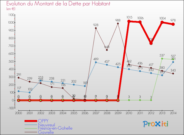 Evolution de la dette par habitant pour la commune de OPPY et les communes proches de 2000 à 2014 Comparaison de la dette par habitant pour OPPY et les communes voisines de 2000 à 2014