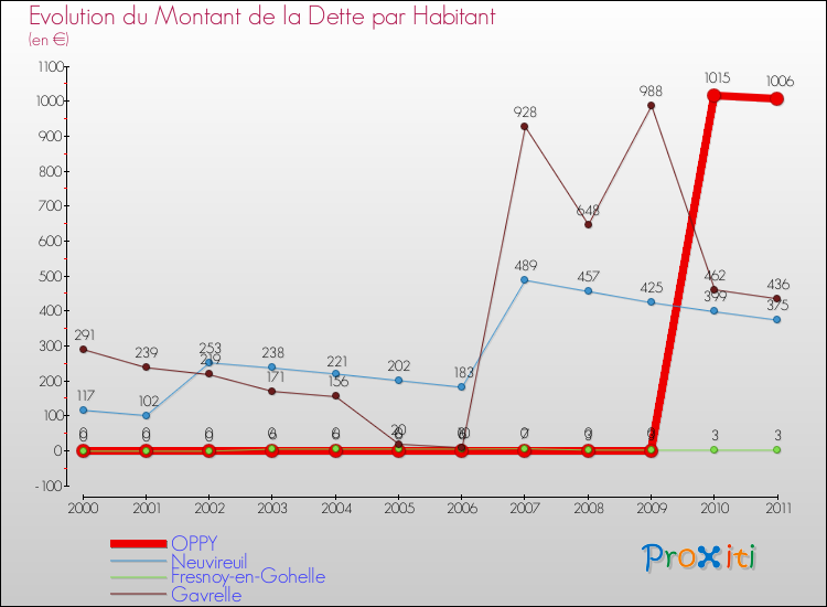 Evolution de la dette par habitant pour la commune de OPPY et les communes proches Comparaison de la dette par habitant pour OPPY et les communes voisines