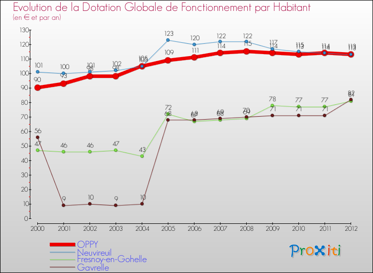 Evolution et montant de la dotation globale de fonctionnement par Habitant pour OPPY et les communes proches Comparaison des dotations globales de fonctionnement par habitant pour OPPY et les communes voisines