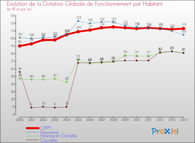 Evolution et montant de la dotation globale de fonctionnement par Habitant pour OPPY et les communes proches de 2000 à 2014. Comparaison des dotations globales de fonctionnement par habitant pour OPPY et les communes voisines de 2000 à 2014.