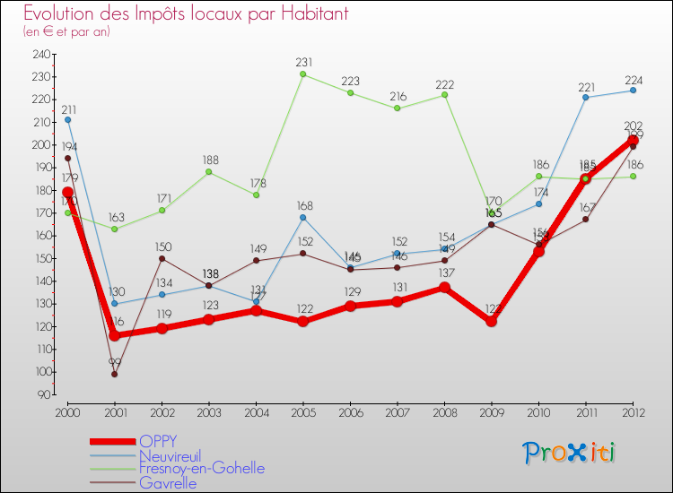 Evolution et montant des impôts locaux par Habitant pour OPPY et les communes proches Comparaison des impôts locaux par habitant pour OPPY et les communes voisines