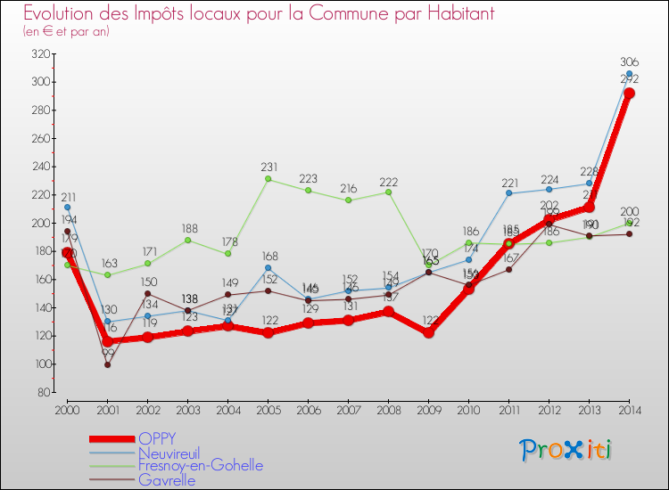 Evolution et montant des impôts locaux par Habitant pour OPPY et les communes proches de 2000 à 2014 Comparaison des impôts locaux par habitant pour OPPY et les communes voisines de 2000 à 2014