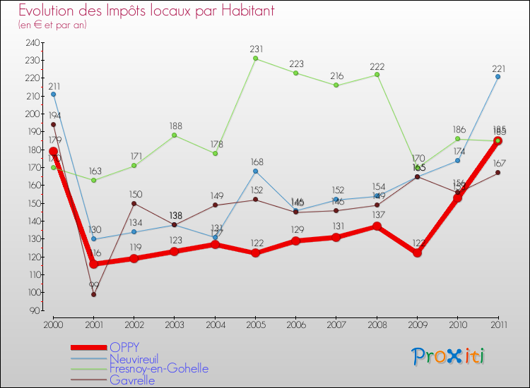 Evolution et montant des impôts locaux par Habitant pour OPPY et les communes proches Comparaison des impôts locaux par habitant pour OPPY et les communes voisines