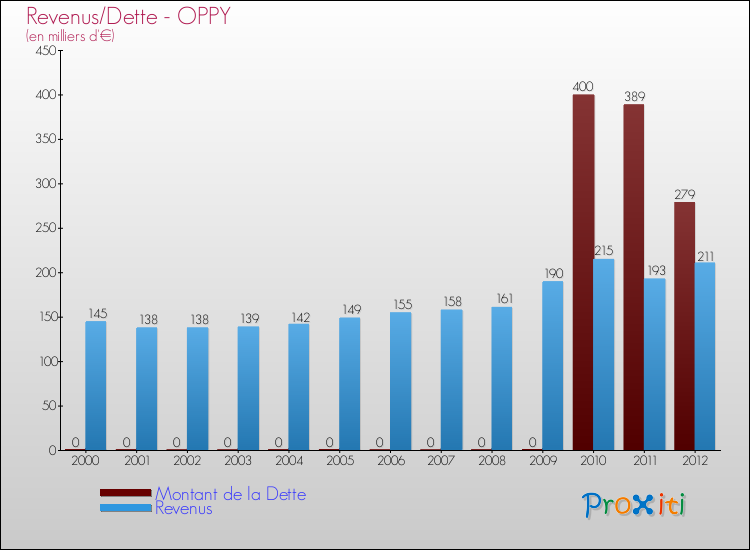 Evolution comparée de la dette et des revenus pour la commune de OPPY de 2000 à 2012 Comparaison de la dette et des revenus pour OPPY de 2000 à 2012