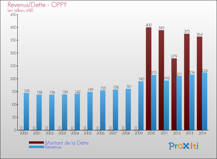 Evolution comparée de la dette et des revenus pour la commune de OPPY de 2000 à 2014 Comparaison de la dette et des revenus pour OPPY de 2000 à 2014