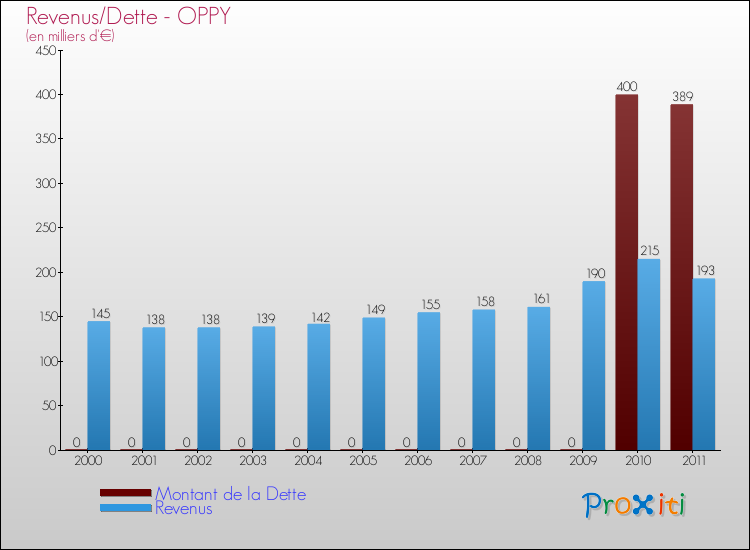 Evolution comparée de la dette et des revenus pour la commune de OPPY de 2000 à 2011 Comparaison de la dette et des revenus pour OPPY de 2000 à 2011