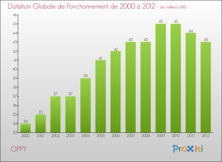 Evolution du montant de la Dotation Globale de Fonctionnement pour la commune de OPPY de 2000 à 2012 Evolution du montant de la Dotation Globale de Fonctionnement pour OPPY de 2000 à 2012