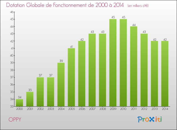 Evolution du montant de la Dotation Globale de Fonctionnement pour la commune de OPPY de 2000 à 2014 Evolution du montant de la Dotation Globale de Fonctionnement pour OPPY de 2000 à 2014