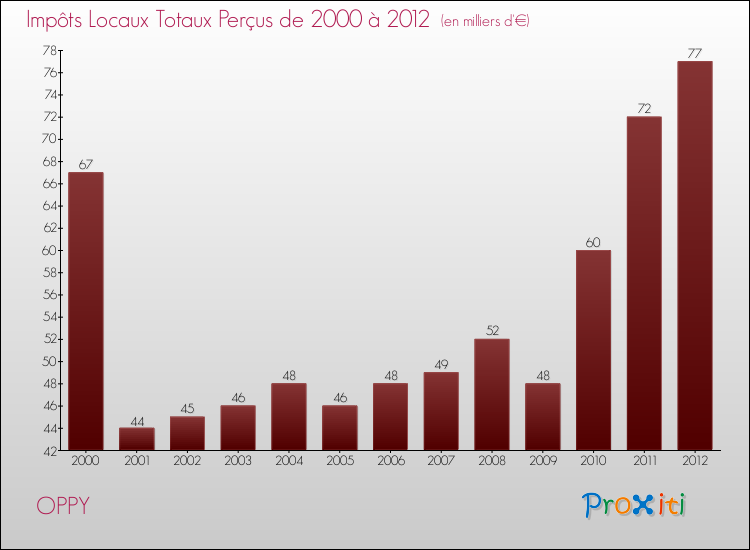 Evolution des Impôts Locaux pour la commune de OPPY de 2000 à 2012 Evolution des Impôts Locaux pour OPPY de 2000 à 2012