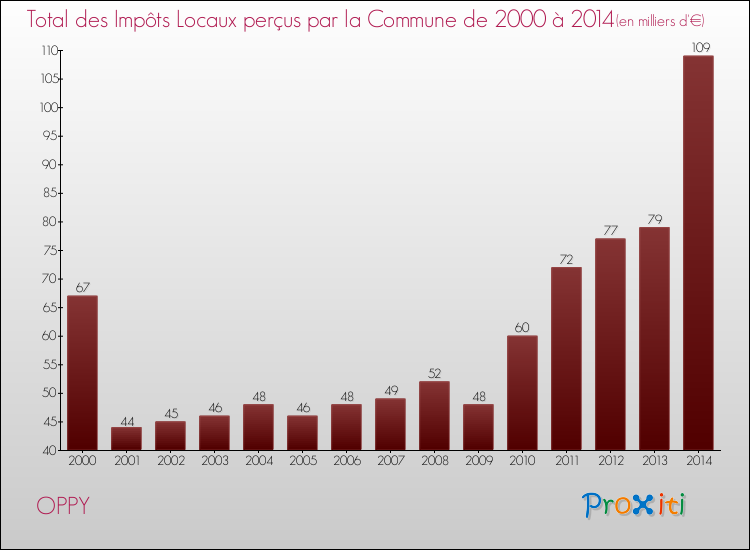 Evolution des Impôts Locaux pour la commune de OPPY de 2000 à 2014 Evolution des Impôts Locaux pour OPPY de 2000 à 2014