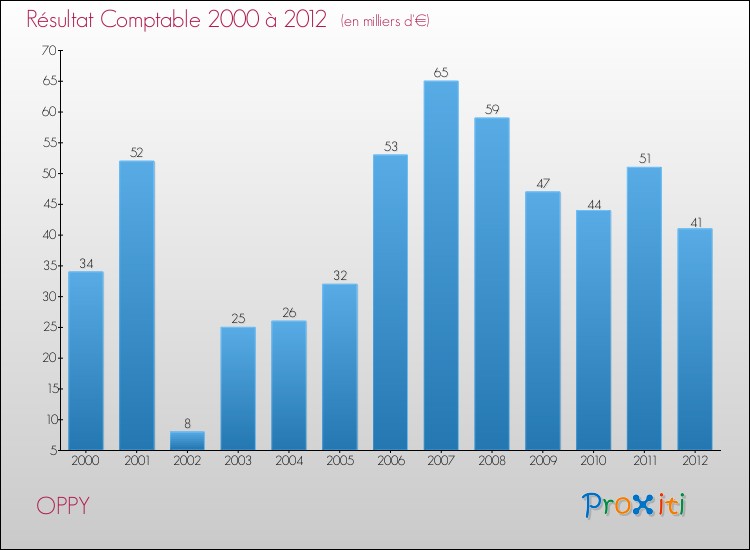 Evolution du résultat comptable pour la commune de OPPY de 2000 à 2012 Evolution du résultat comptable pour OPPY de 2000 à 2012