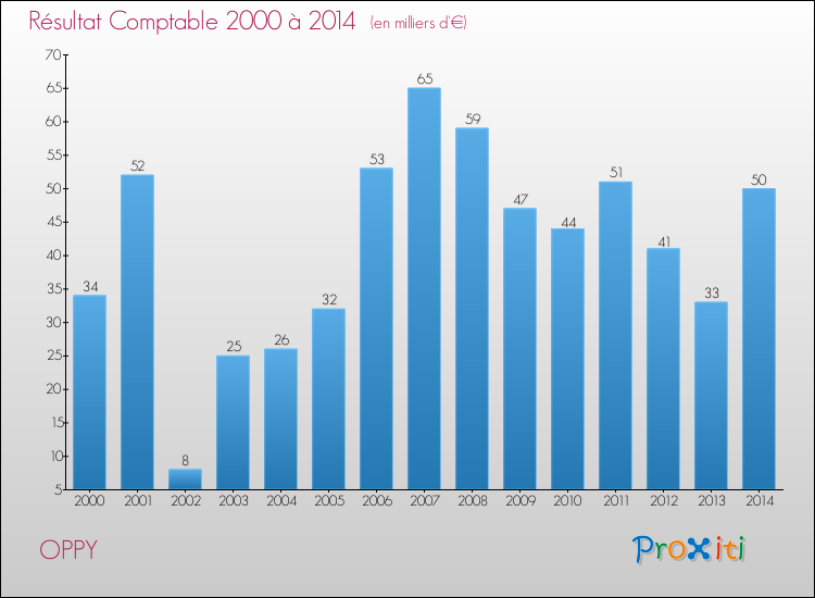 Evolution du résultat comptable pour la commune de OPPY de 2000 à 2014 Evolution du résultat comptable pour OPPY de 2000 à 2014