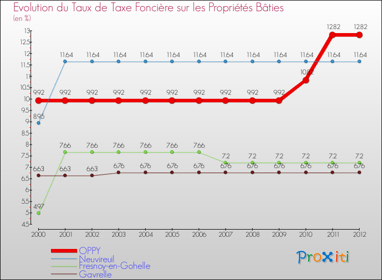 Evolution du taux de la taxe foncière sur le bati pour OPPY et les communes proches de 2000 à 2012 Comparaison des taux de taxe foncière sur le bati pour OPPY et les communes voisines de 2000 à 2012