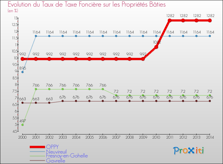 Evolution du taux de la taxe foncière sur le bati pour OPPY et les communes proches de 2000 à 2014 Comparaison des taux de taxe foncière sur le bati pour OPPY et les communes voisines de 2000 à 2014