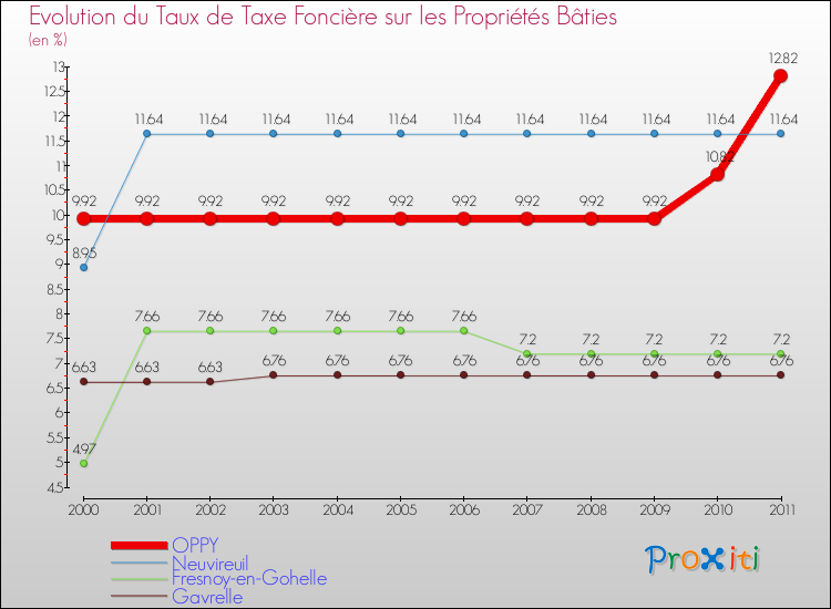 Evolution du taux de la taxe foncière sur le bati pour OPPY et les communes proches Comparaison des taux de taxe foncière sur le bati pour OPPY et les communes voisines