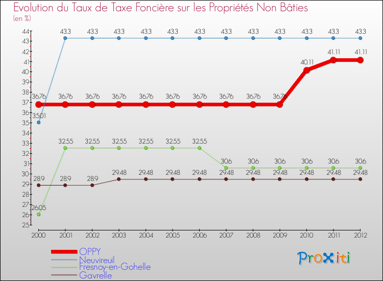 Evolution du taux de la taxe foncière sur les immeubles et terrains non batis pour OPPY et les communes proches de 2000 à 2012 Comparaison des taux de la taxe foncière sur les immeubles et terrains non batis pour OPPY et les communes voisines de 2000 à 2012