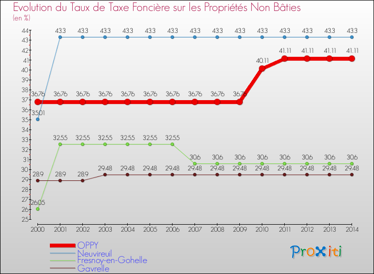Evolution du taux de la taxe foncière sur les immeubles et terrains non batis pour OPPY et les communes proches de 2000 à 2014 Comparaison des taux de la taxe foncière sur les immeubles et terrains non batis pour OPPY et les communes voisines de 2000 à 2014