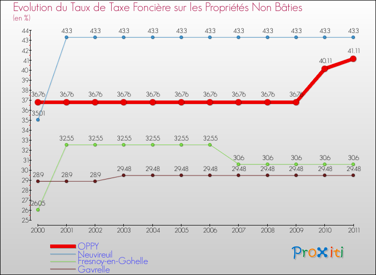 Evolution du taux de la taxe foncière sur les immeubles et terrains non batis pour OPPY et les communes proches Comparaison des taux de la taxe foncière sur les immeubles et terrains non batis pour OPPY et les communes voisines