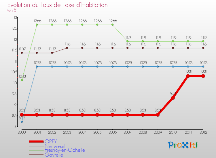 Evolution du taux de la taxe d'habitation pour OPPY et les communes proches Comparaison des taux de la taxe d'habitation pour OPPY et les communes voisines
