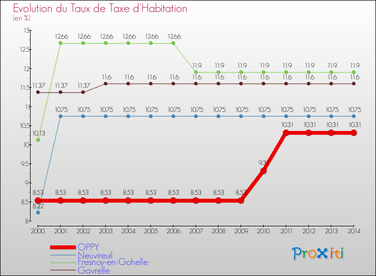 Evolution du taux de la taxe d'habitation pour OPPY et les communes proches de 2000 à 2014 Comparaison des taux de la taxe d'habitation pour OPPY et les communes voisines de 2000 à 2014