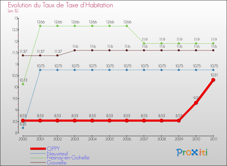 Evolution du taux de la taxe d'habitation pour OPPY et les communes proches Comparaison des taux de la taxe d'habitation pour OPPY et les communes voisines