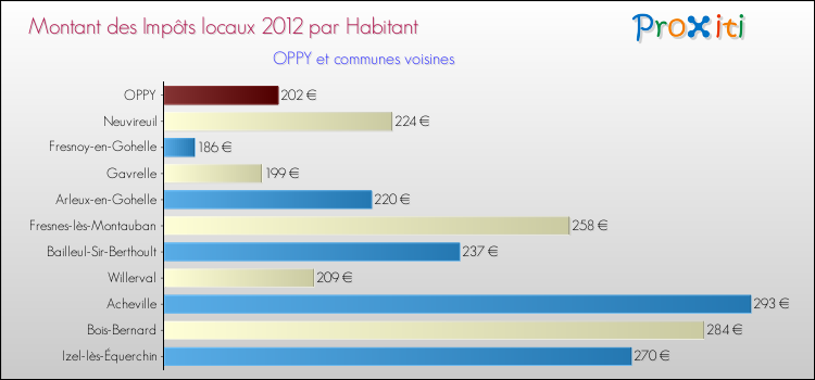 Montant des impôts locaux par Habitant pour OPPY et les communes proches Comparaison des impôts locaux par habitant pour OPPY et les communes voisines