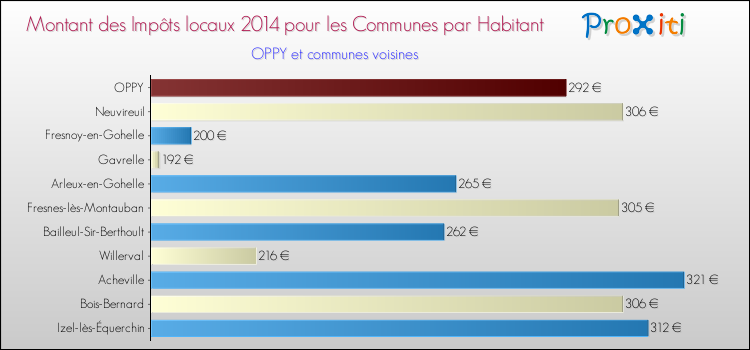 Montant des impôts locaux par Habitant pour OPPY et les communes proches en 2014 Comparaison des impôts locaux par habitant pour OPPY et les communes voisines en 2014