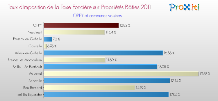 Taux d'imposition de la taxe foncière sur le bati 2011 pour OPPY et les communes proches Comparaison des taux d'imposition de la taxe foncière sur le bati 2011 pour OPPY et les communes voisines