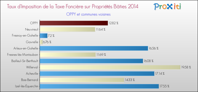 Taux d'imposition de la taxe foncière sur le bati 2014 pour OPPY et les communes proches Comparaison des taux d'imposition de la taxe foncière sur le bati 2014 pour OPPY et les communes voisines