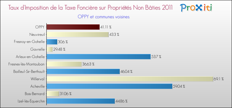 Taux d'imposition de la taxe foncière sur les immeubles et terrains non batis 2011 pour OPPY et les communes proches Comparaison des taux d'imposition de la taxe foncière sur les immeubles et terrains non batis 2011 pour OPPY et les communes voisines
