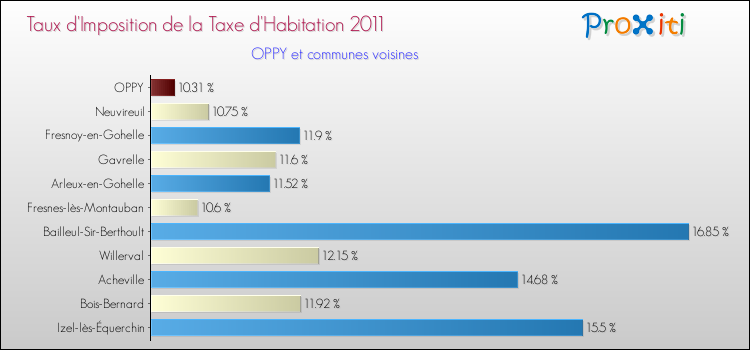 Taux d'imposition de la taxe d'habitation 2011 pour OPPY et les communes proches Comparaison des taux d'imposition de la taxe d'habitation 2011 pour OPPY et les communes voisines