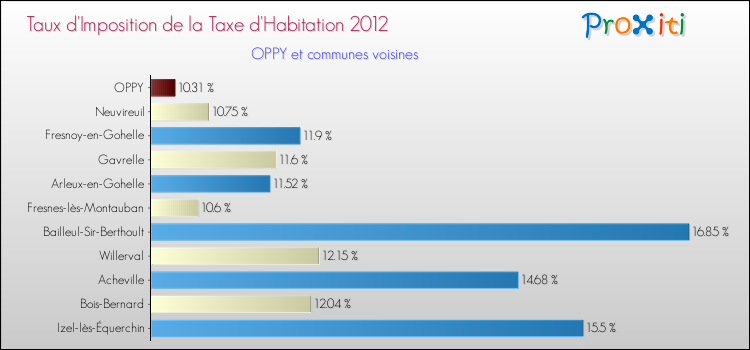 Taux d'imposition de la taxe d'habitation 2012 pour OPPY et les communes proches Comparaison des taux d'imposition de la taxe d'habitation 2012 pour OPPY et les communes voisines
