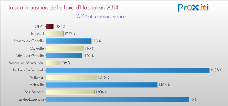 Taux d'imposition de la taxe d'habitation 2014 pour OPPY et les communes proches Comparaison des taux d'imposition de la taxe d'habitation 2014 pour OPPY et les communes voisines