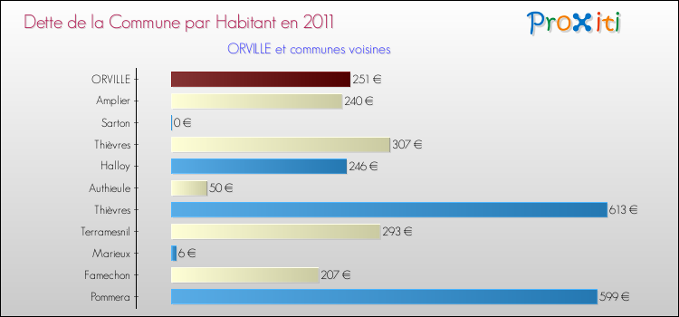 Dette par habitant de la commune en 2011 pour ORVILLE et les communes proches Comparaison de la dette par habitant de la commune en 2011 pour ORVILLE et les communes voisines