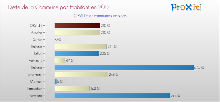 Dette par habitant de la commune en 2012 pour ORVILLE et les communes proches Comparaison de la dette par habitant de la commune en 2012 pour ORVILLE et les communes voisines