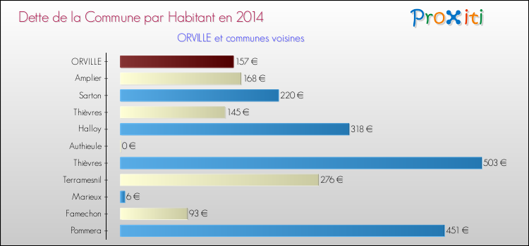 Dette par habitant de la commune en 2014 pour ORVILLE et les communes proches Comparaison de la dette par habitant de la commune en 2014 pour ORVILLE et les communes voisines