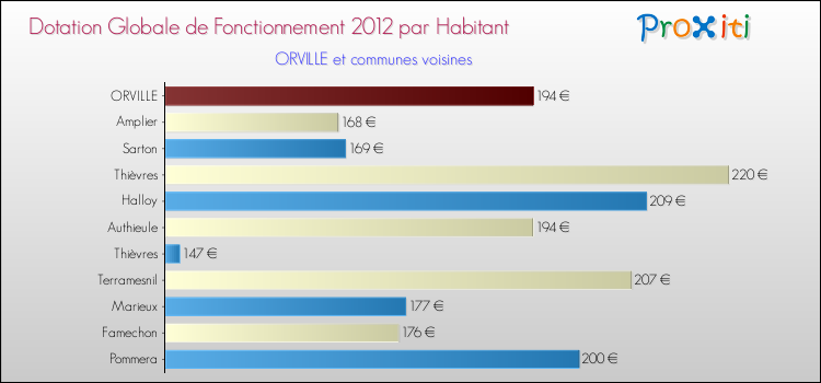 Montant des dotations globales de fonctionnement DGF par Habitant pour ORVILLE et les communes proches Comparaison des des dotations globales de fonctionnement DGF par habitant pour ORVILLE et les communes voisines
