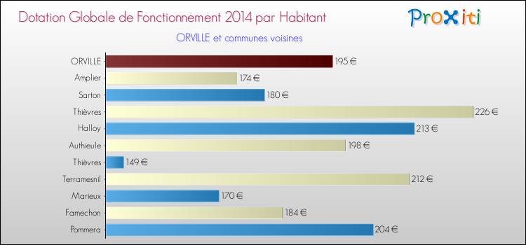 Montant des dotations globales de fonctionnement DGF par Habitant pour ORVILLE et les communes proches en 2014. Comparaison des des dotations globales de fonctionnement DGF par habitant pour ORVILLE et les communes voisines en 2014.