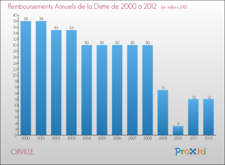 Evolution de l'annuité de la dette pour la commune de ORVILLE de 2000 à 2012 Annuités de la dette pour ORVILLE de 2000 à 2012