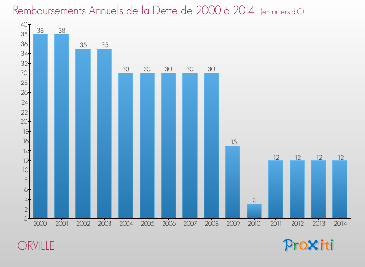 Evolution de l'annuité de la dette pour la commune de ORVILLE de 2000 à 2014 Annuités de la dette pour ORVILLE de 2000 à 2014